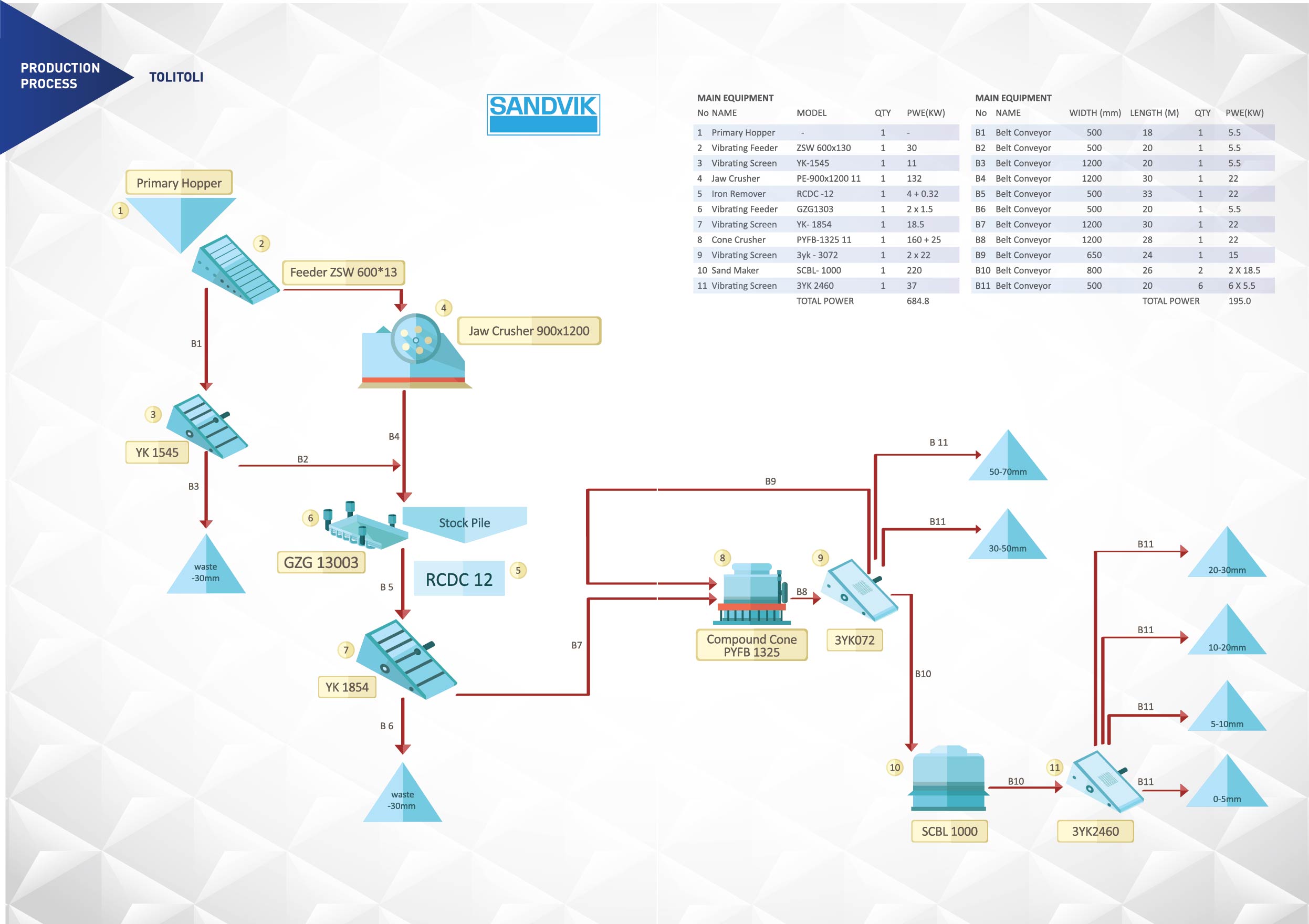 Production Process 2